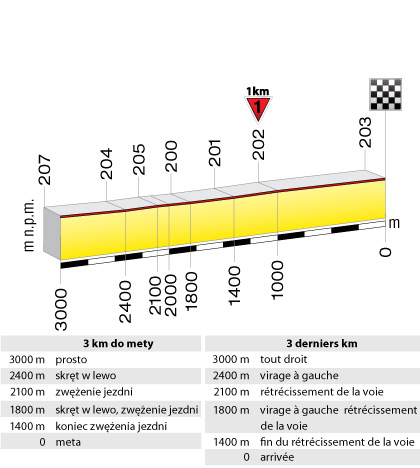 Hhenprofil Tour de Pologne 2010 - Etappe 7, letzte 3 km