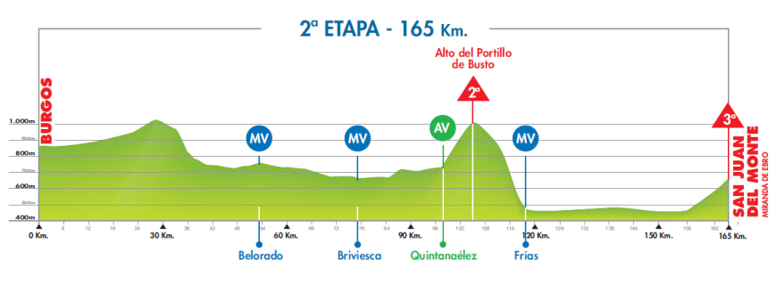 Hhenprofil Vuelta a Burgos 2010 - Etappe 2