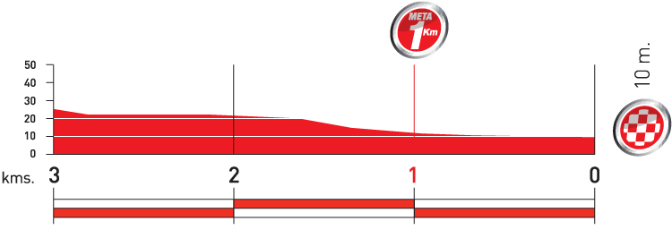 Hhenprofil Vuelta a Espaa 2010 - Etappe 10, letzte 3 km