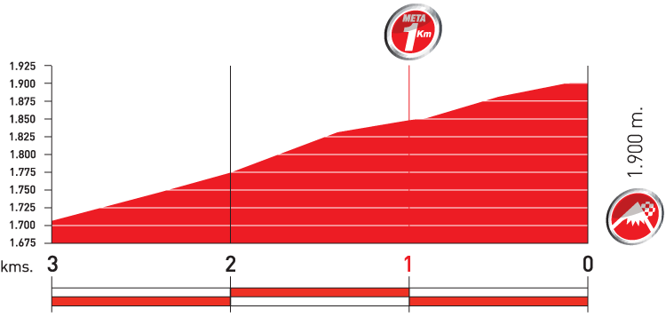 Hhenprofil Vuelta a Espaa 2010 - Etappe 11, letzte 3 km