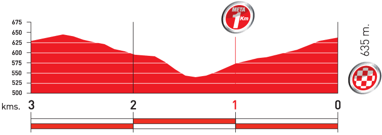 Hhenprofil Vuelta a Espaa 2010 - Etappe 9, letzte 3 km