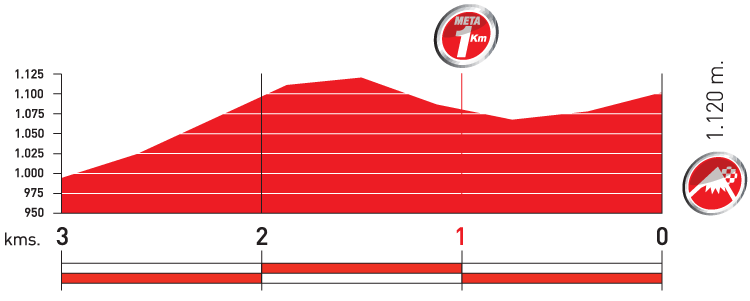 Hhenprofil Vuelta a Espaa 2010 - Etappe 15, letzte 3 km