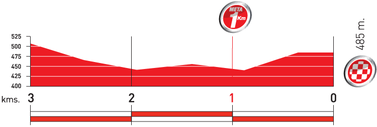 Hhenprofil Vuelta a Espaa 2010 - Etappe 19, letzte 3 km