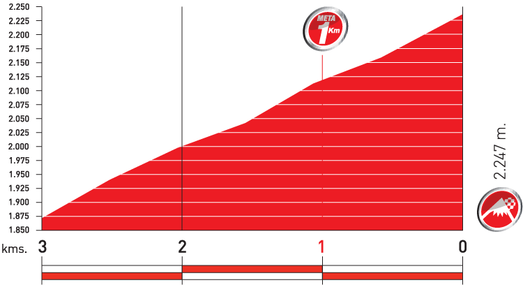 Hhenprofil Vuelta a Espaa 2010 - Etappe 20, letzte 3 km