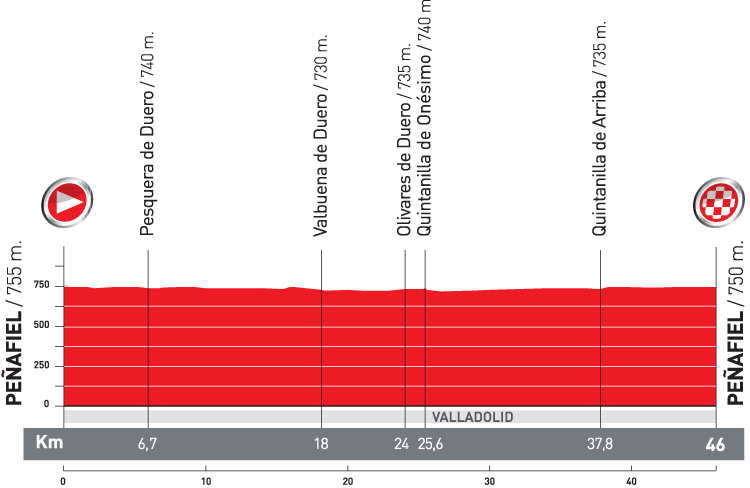 Hhenprofil Vuelta a Espaa 2010 - Etappe 17