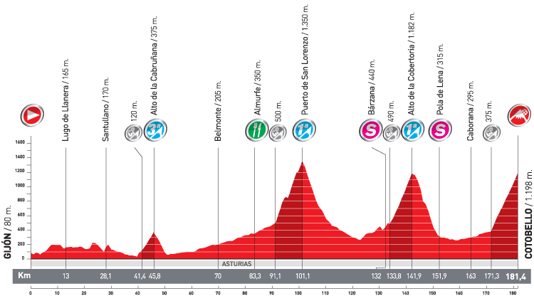 Hhenprofil Vuelta a Espaa 2010 - Etappe 16