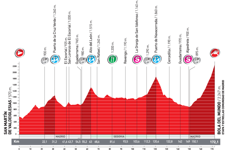 Hhenprofil Vuelta a Espaa 2010 - Etappe 20