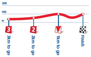Hhenprofil Tour of Britain 2010 - Etappe 2, letzte 3 km