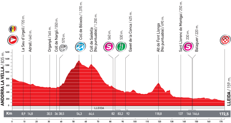 Vorschau Vuelta a Espaa, Etappe 12: Nach sechs Tagen wieder eine Gelegenheit fr die Sprinter