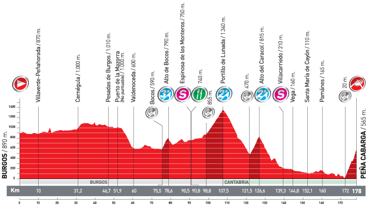 Vorschau Vuelta a Espaa, Etappe 14: Kurz, aber oho - Bergankunft auf dem Pea Cabarga