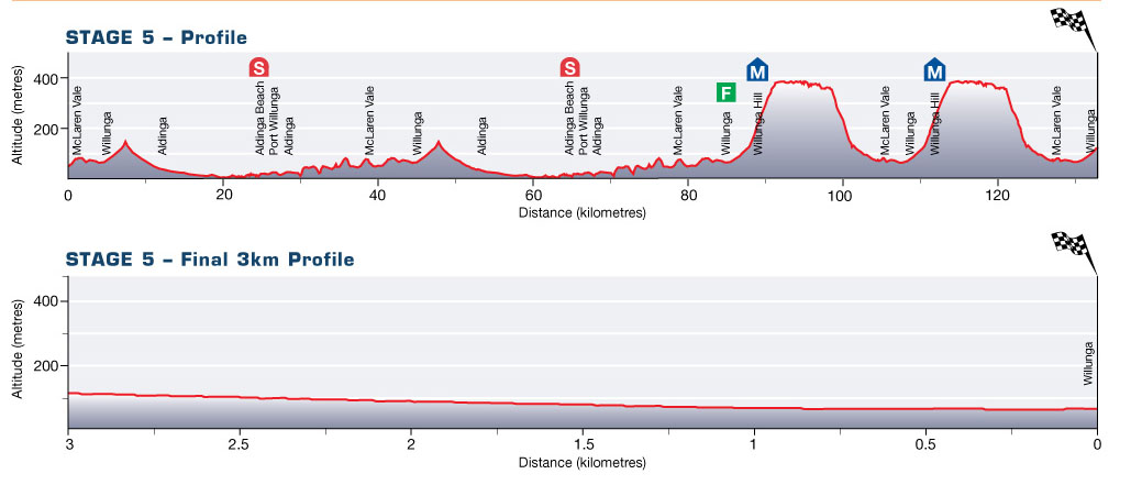 Hhenprofil Tour Down Under - Etappe 5