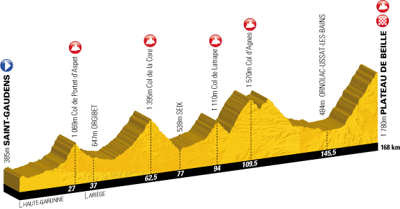 Tour de France 2011, Profil der 14. Etappe