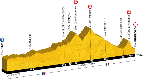 Tour de France 2011, Profil der 17. Etappe