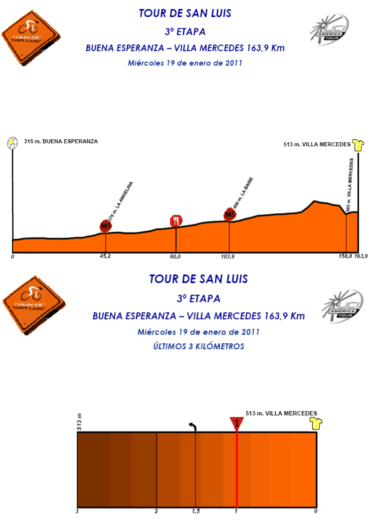 Hhenprofile Tour de San Luis 2011 - Etappe 3