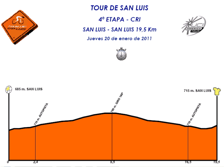 Hhenprofil Tour de San Luis 2011 - Etappe 4