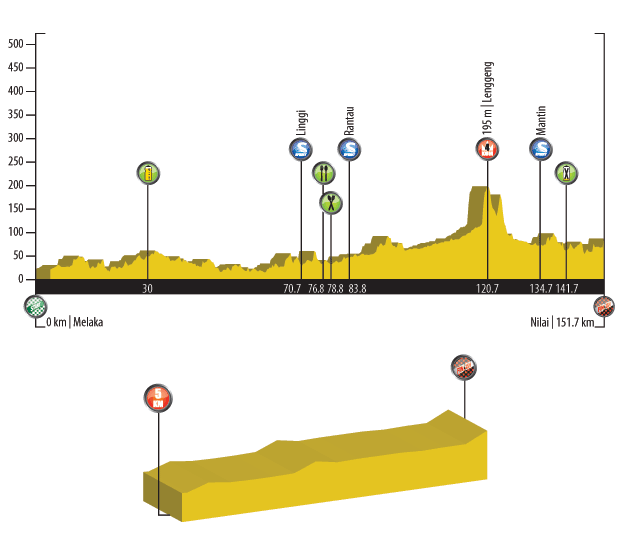 Hhenprofil Le Tour de Langkawi 2011 - Etappe 9