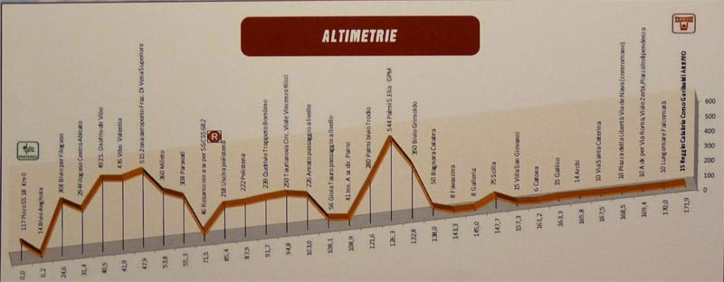 Hhenprofil Giro della Provincia di Reggio Calabria 2011 - Etappe 3