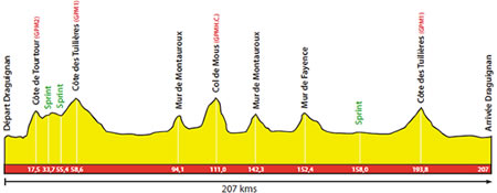 Hhenprofil Tour Cycliste International du Haut Var 2011 - Etappe 2