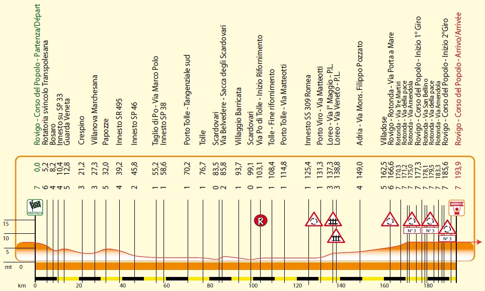 Hhenprofil Settimana Internazionale Coppi e Bartali 2011 - Etappe 2