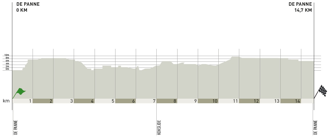 Hhenprofil KBC-Driedaagse De Panne-Koksijde 2011 - Etappe 3b