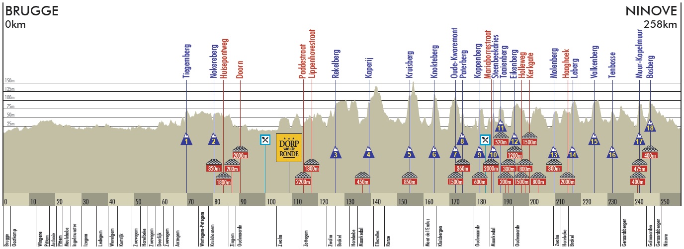 Hhenprofil Ronde van Vlaanderen 2011