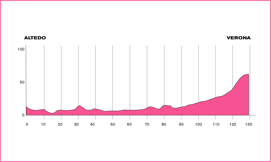Hhenprofil Giro dItalia Internazionale Femminile 2011 - Etappe 5