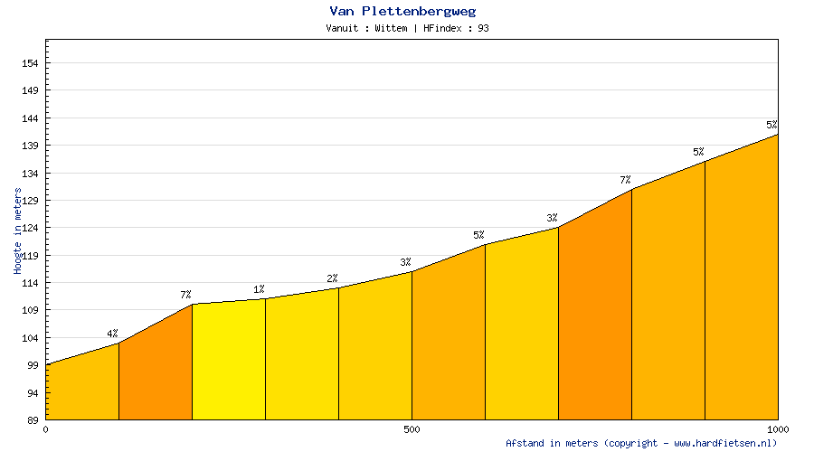 Amstel Gold Race 2011, Anstieg 17: van Plettenbergweg