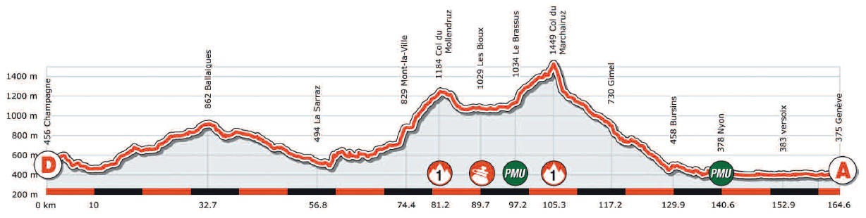 Hhenprofil Tour de Romandie 2011 - Etappe 5