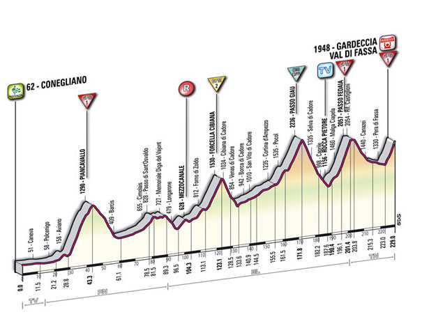 Hhenprofil Giro dItalia 2011 - Etappe 15