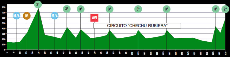Hhenprofil Vuelta Asturias Julio Alvarez Mendo 2011 - Etappe 5