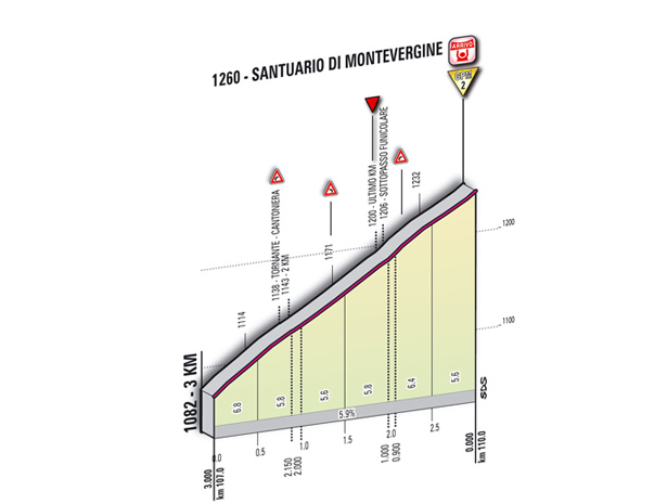 Hhenprofil Giro dItalia 2011 - Etappe 7, letzte 3 km