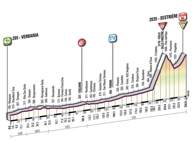 Hhenprofil Giro dItalia 2011 - Etappe 20