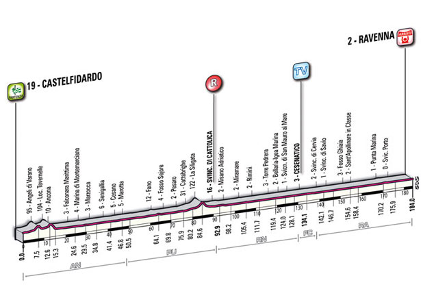 Hhenprofil Giro dItalia 2011 - Etappe 12