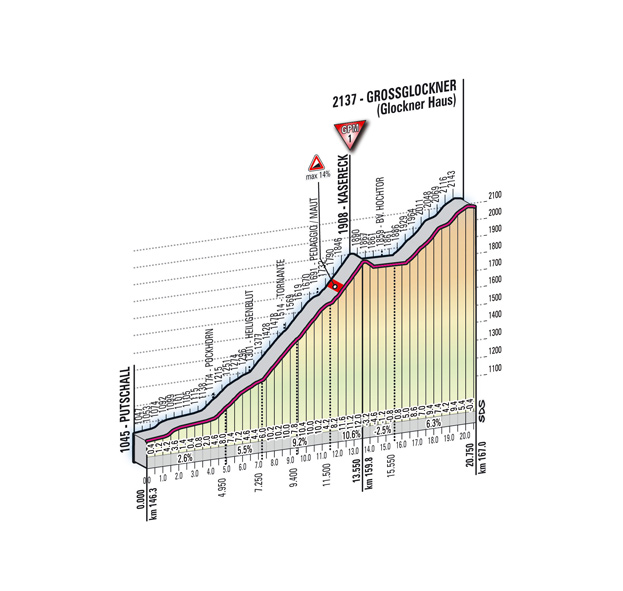 Hhenprofil Giro dItalia 2011 - Etappe 13, Groglockner