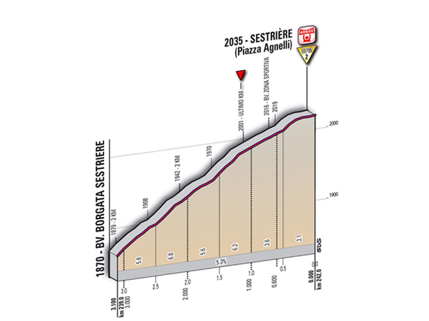 Hhenprofil Giro dItalia 2011 - Etappe 20, letzte 3,1 km
