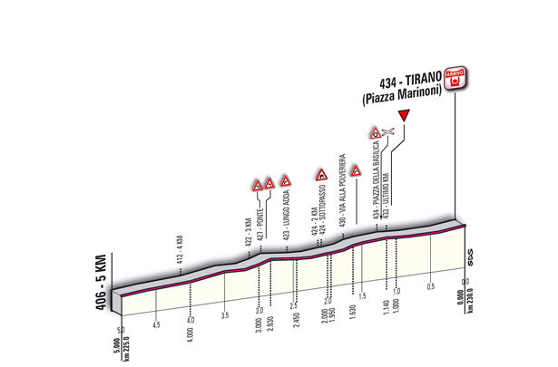Hhenprofil Giro dItalia 2011 - Etappe 17, letzte 5 km