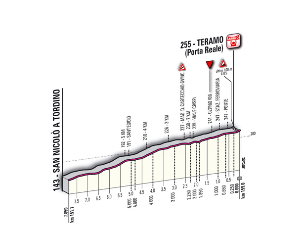Hhenprofil Giro dItalia 2011 - Etappe 10, letzte 7,85 km