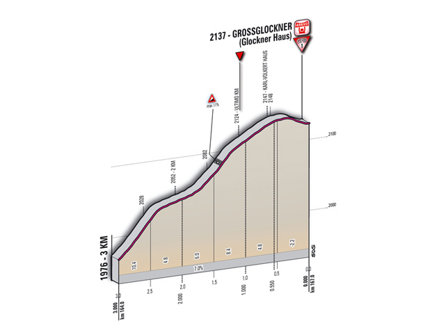 Hhenprofil Giro dItalia 2011 - Etappe 13, letzte 3 km