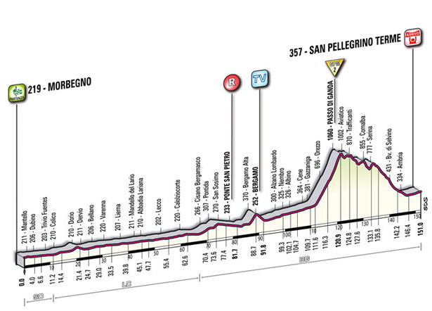 Hhenprofil Giro dItalia 2011 - Etappe 18