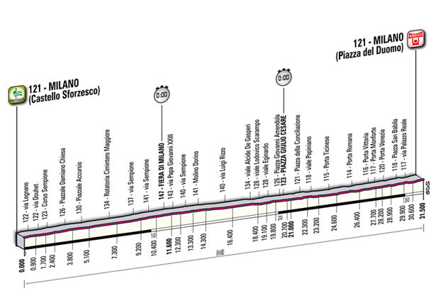 Hhenprofil Giro dItalia 2011 - Etappe 21