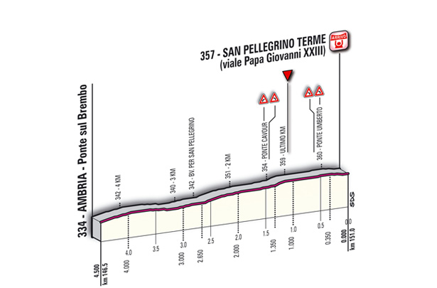 Hhenprofil Giro dItalia 2011 - Etappe 18, letzte 4,5 km