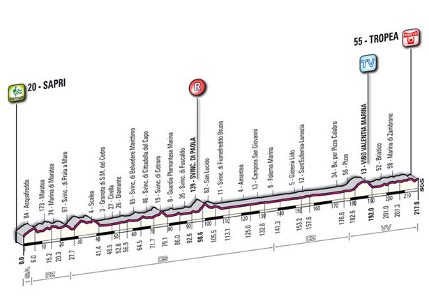 Hhenprofil Giro dItalia 2011 - Etappe 8
