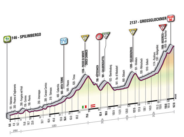 Hhenprofil Giro dItalia 2011 - Etappe 13