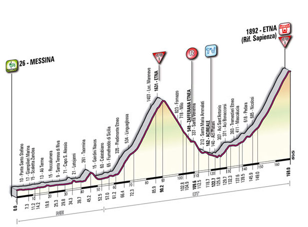 Hhenprofil Giro dItalia 2011 - Etappe 9