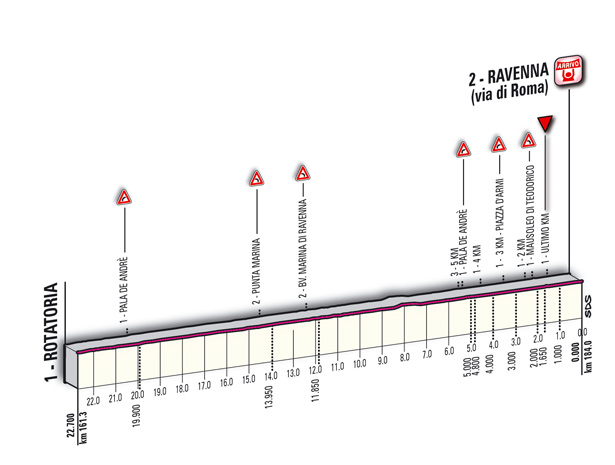 Hhenprofil Giro dItalia 2011 - Etappe 12, letzte 22,7 km