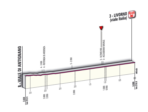 Hhenprofil Giro dItalia 2011 - Etappe 4, letzte 3,65 km