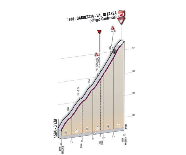 Hhenprofil Giro dItalia 2011 - Etappe 15, letzte 3 km