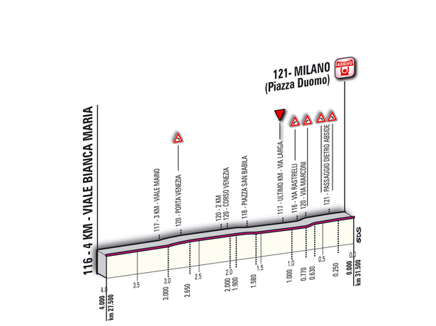 Hhenprofil Giro dItalia 2011 - Etappe 21, letzte 4 km
