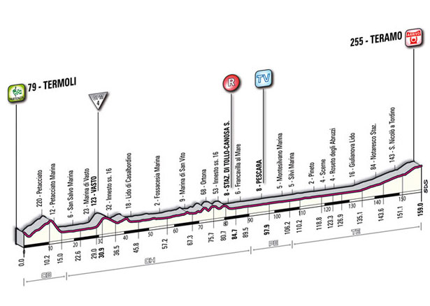 Hhenprofil Giro dItalia 2011 - Etappe 10