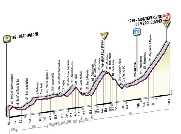 Hhenprofil Giro dItalia 2011 - Etappe 7
